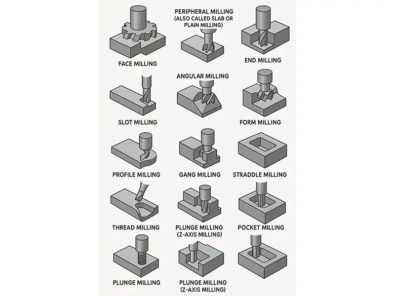 12 Essential Types of Milling Operations Explained